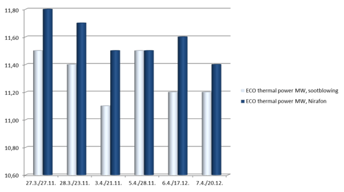 Economizer thermal power