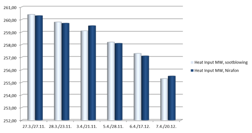 The comparison pairs were picked up so, that the operation conditions of the boiler are as similar as possible The comparison pairs were picked up so, that the operation conditions of the boiler are as similar as possible